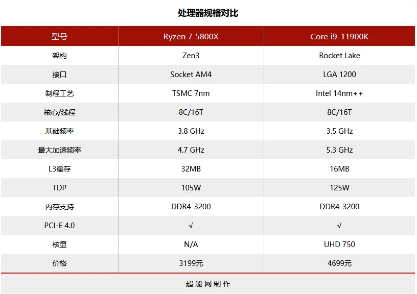 5800x相当于intel哪款处理器（锐龙7 5800X与酷睿i9-11900K该怎么选）