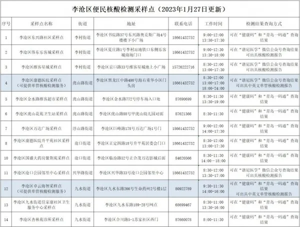 2023青岛李沧区便民核酸检测采样点地址及时间（今日更新）