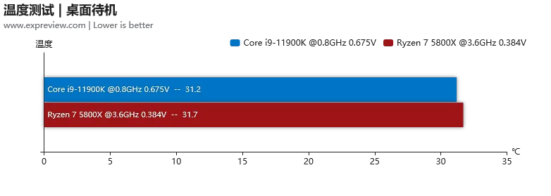 5800x相当于intel哪款处理器（锐龙7 5800X与酷睿i9-11900K该怎么选）