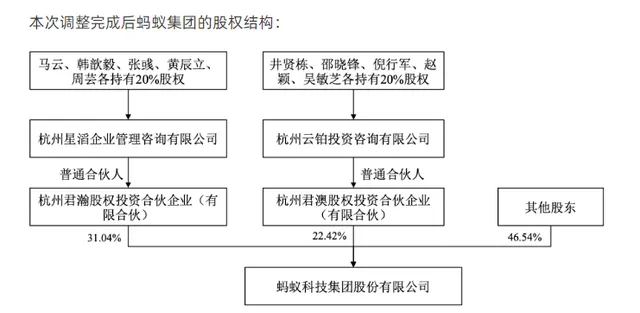 马云不再是蚂蚁集团实控人（股东投票权更加透明且分散）