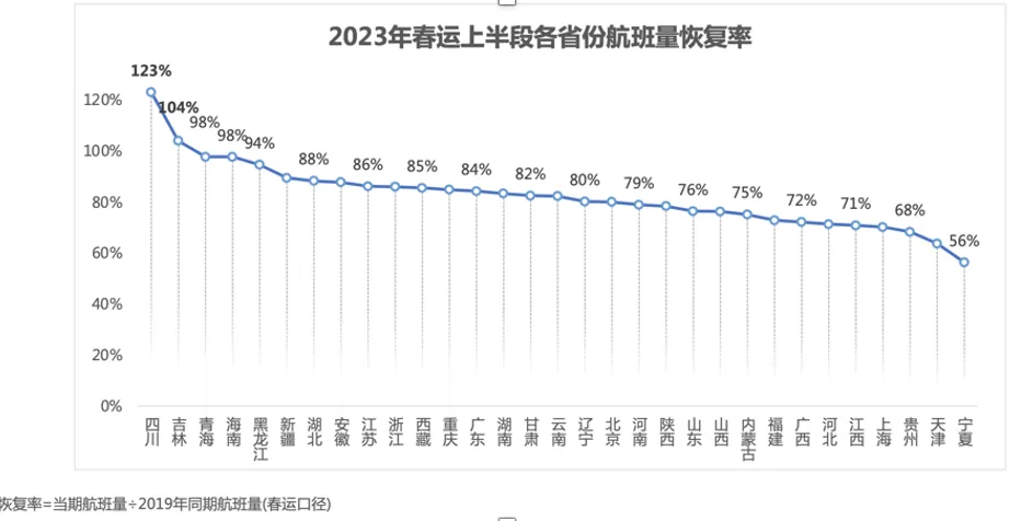 900万人次旅客春节飞去了哪儿（比2022年春节同期增长79.8%）