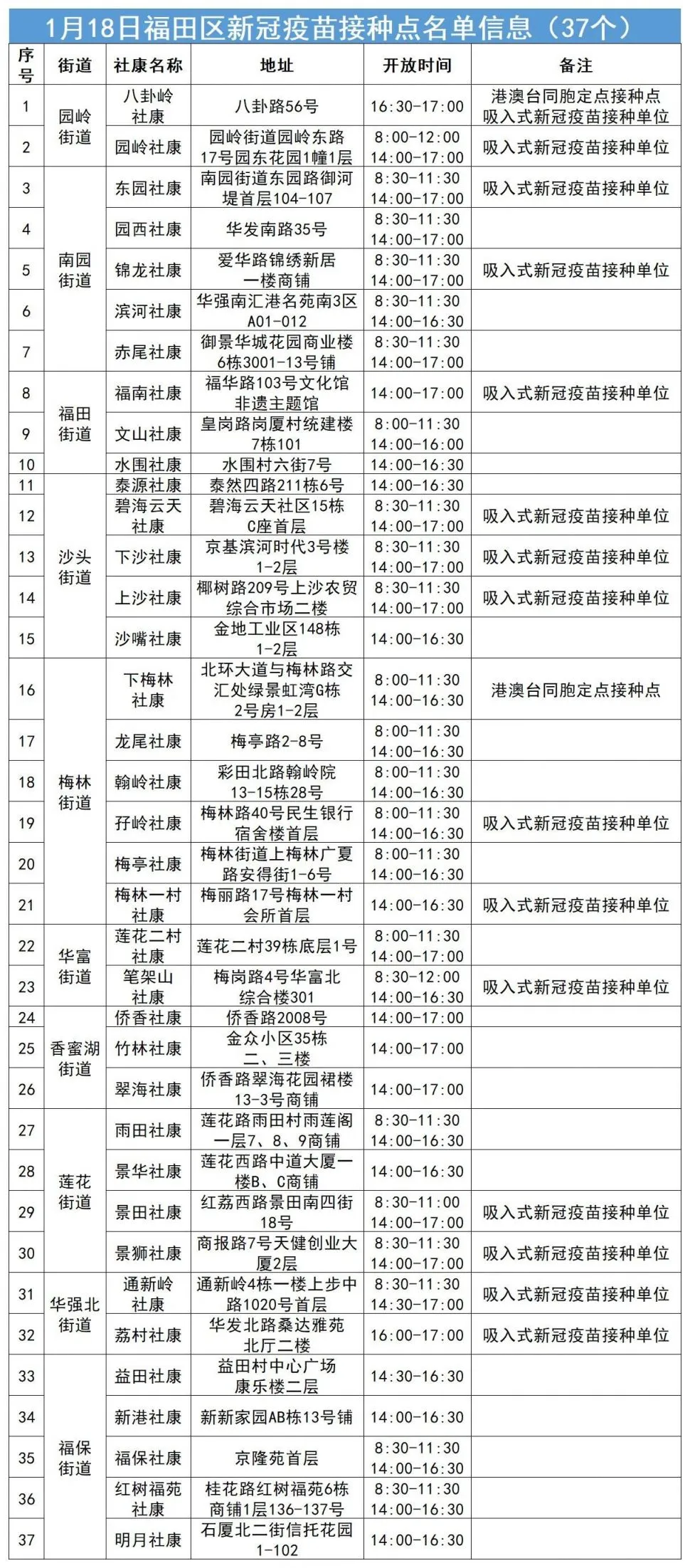 2023深圳新冠疫苗第三针有苗接种点汇总（今日更新）