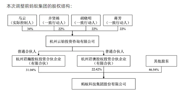 马云不再是蚂蚁集团实控人（股东投票权更加透明且分散）