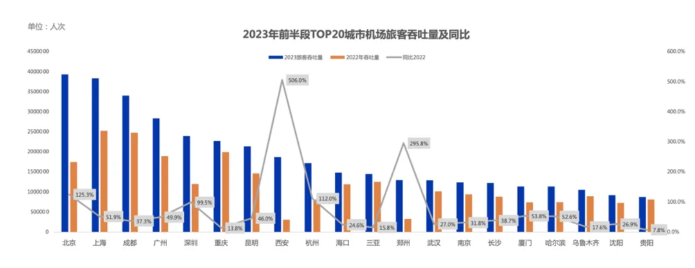 900万人次旅客春节飞去了哪儿（比2022年春节同期增长79.8%）