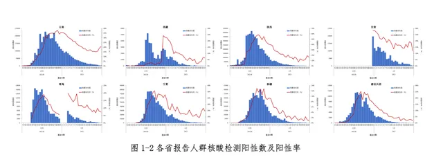 中疾控:中国本轮疫情已近尾声（春节期间疫情未明显反弹）