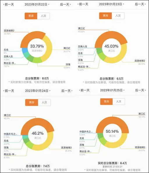 影院回应流浪地球2改播满江红 引发争议