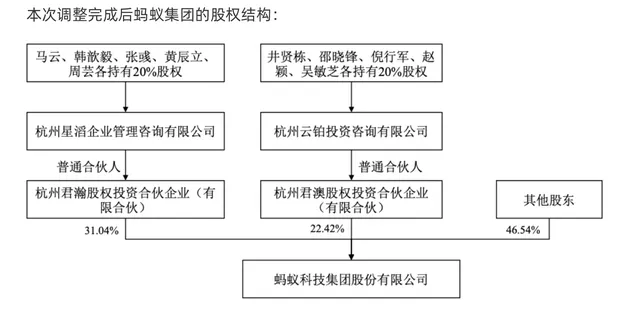 蚂蚁的这波大动作释放哪些信号 马云投票权下降