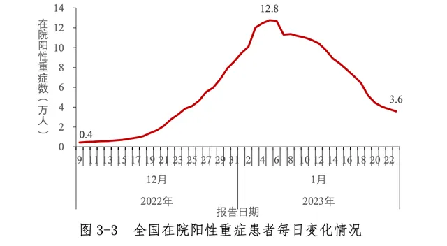 中疾控:中国本轮疫情已近尾声（春节期间疫情未明显反弹）