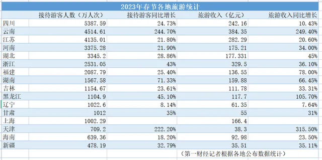 这个省凭什么春节游客量全国第一 不是云南也不是海南