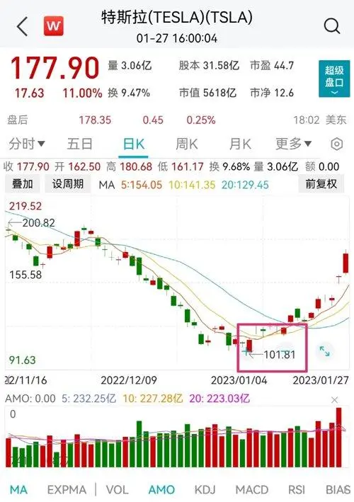 特斯拉市值一夜暴涨3800亿 发生了什么