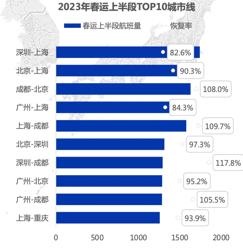 900万人次旅客春节飞去了哪儿（比2022年春节同期增长79.8%）