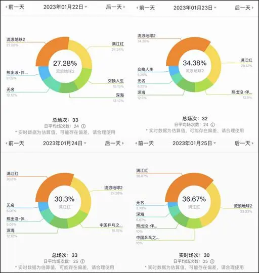 影院回应流浪地球2改播满江红 引发争议