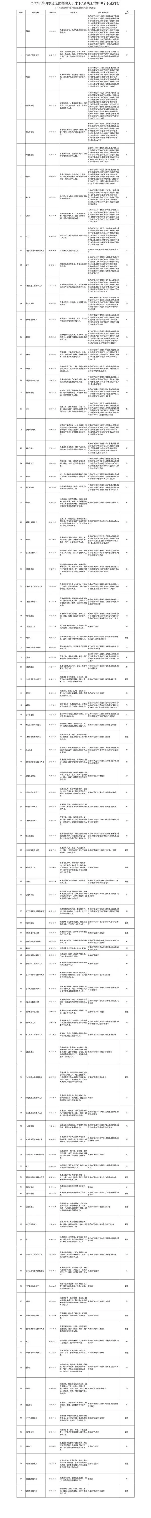 “最缺工”100个职业排行（汽车生产线操作工位列排行前十）