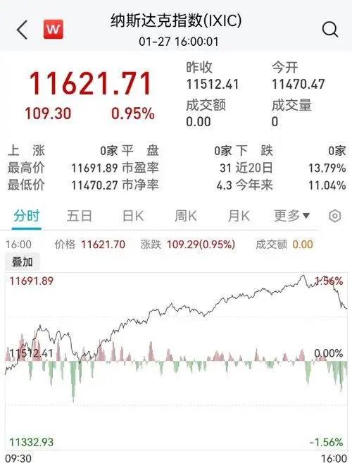 特斯拉市值一夜暴涨3800亿 发生了什么