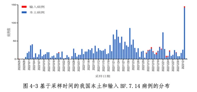 中疾控:中国本轮疫情已近尾声（春节期间疫情未明显反弹）