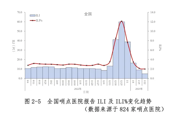 中疾控:中国本轮疫情已近尾声（春节期间疫情未明显反弹）