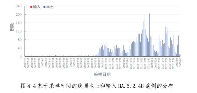 中疾控:中国本轮疫情已近尾声（春节期间疫情未明显反弹）