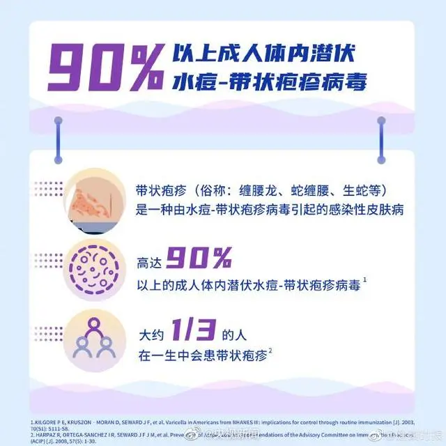 超90%的成人体内有水痘带状疱疹病毒（带状疱疹是最疼的皮肤病之一）