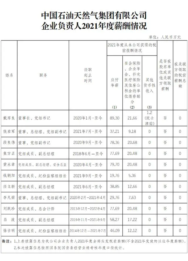 “三桶油”公布负责人薪酬 最高年薪92万 你怎么看