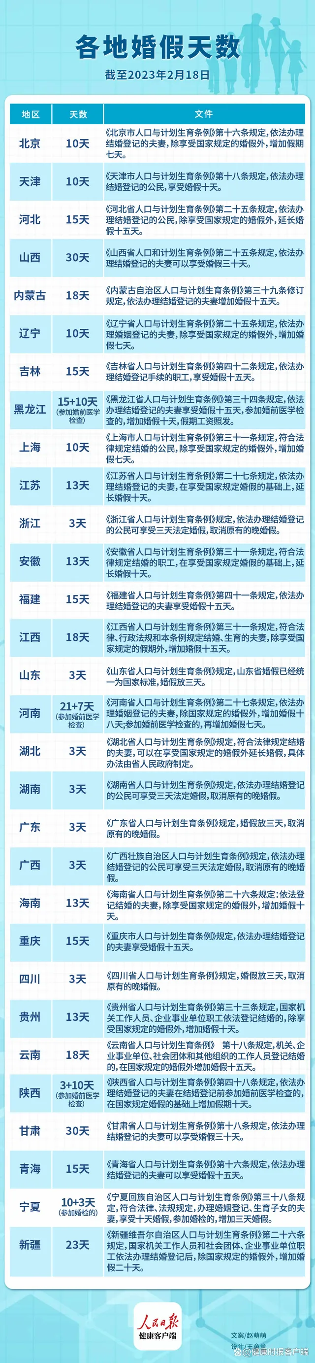 婚假最多差10倍 专家:各地需求不同（为何各地婚假差异有10倍？）