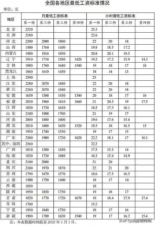 涨钱了!4省份上调最低工资标准（15个地区≥2000元）