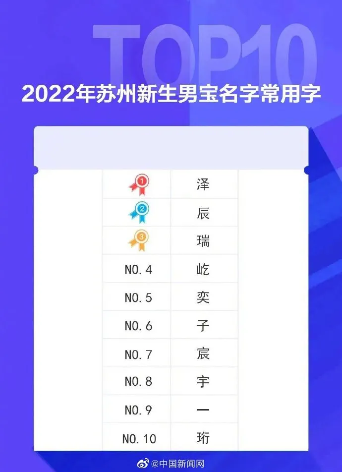 苏州2022年新生儿爆款名字（网友表示这届爸妈取名听劝）