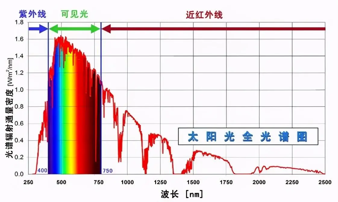 植物最不喜欢什么颜色的光（植物最不喜欢的是什么光）