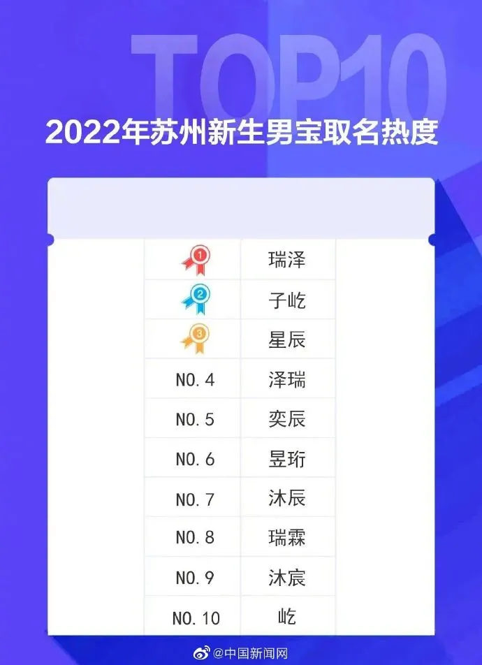 苏州2022年新生儿爆款名字（网友表示这届爸妈取名听劝）