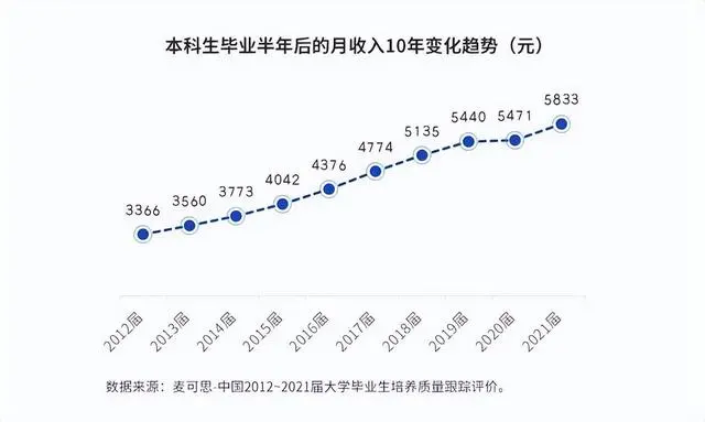 仅6.1%应届本科生起薪过万（这个数据打了多少人的脸）