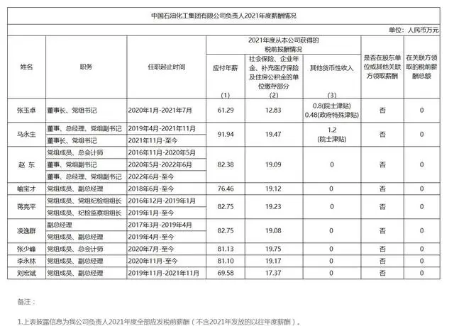 “三桶油”公布负责人薪酬 最高年薪92万 你怎么看