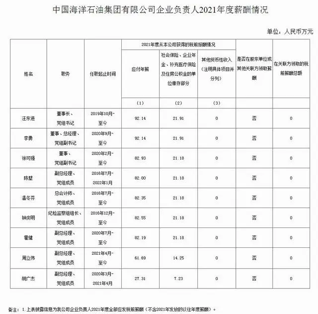 “三桶油”公布负责人薪酬 最高年薪92万 你怎么看