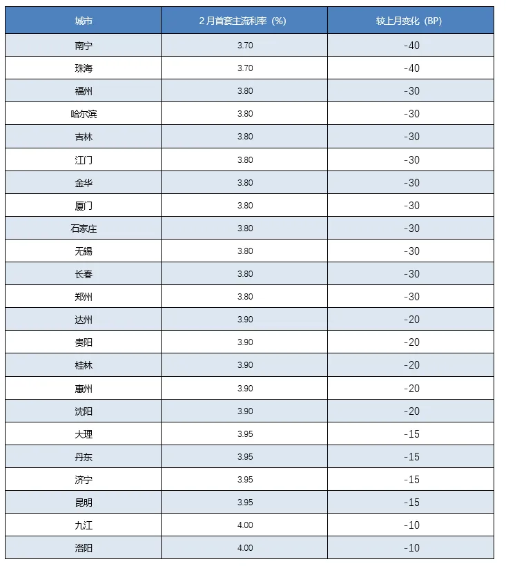 郑州多家银行房贷利率上调（大反转）