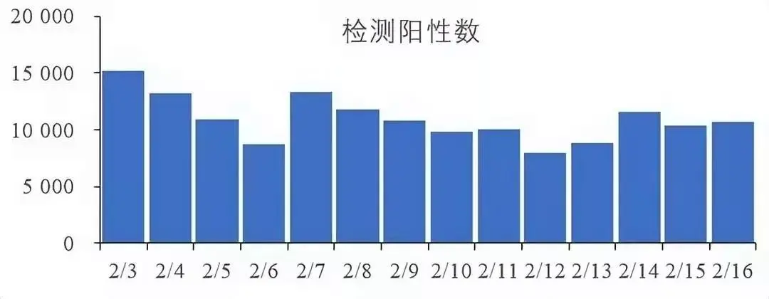 每日新冠阳性数仍在5000例以上（形势不容乐观）