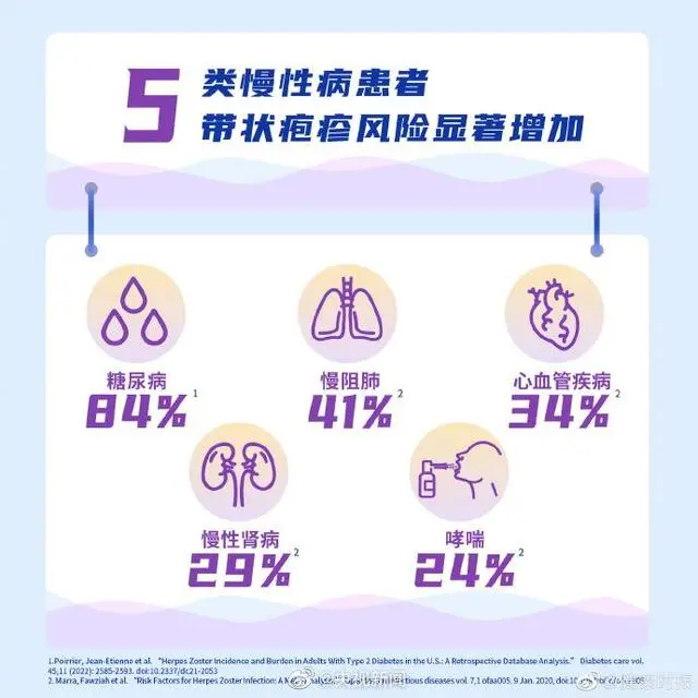 超90%的成人体内有水痘带状疱疹病毒（带状疱疹是最疼的皮肤病之一）