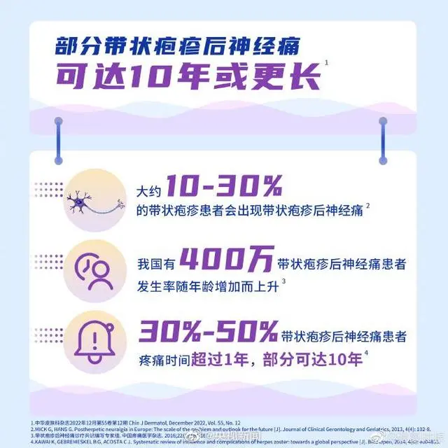 超90%的成人体内有水痘带状疱疹病毒（带状疱疹是最疼的皮肤病之一）