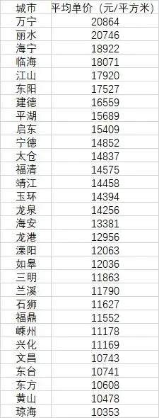 全国超9成小城市房价不过万元（海南万宁列第一）