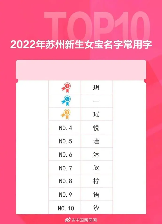 苏州2022年新生儿爆款名字（网友表示这届爸妈取名听劝）