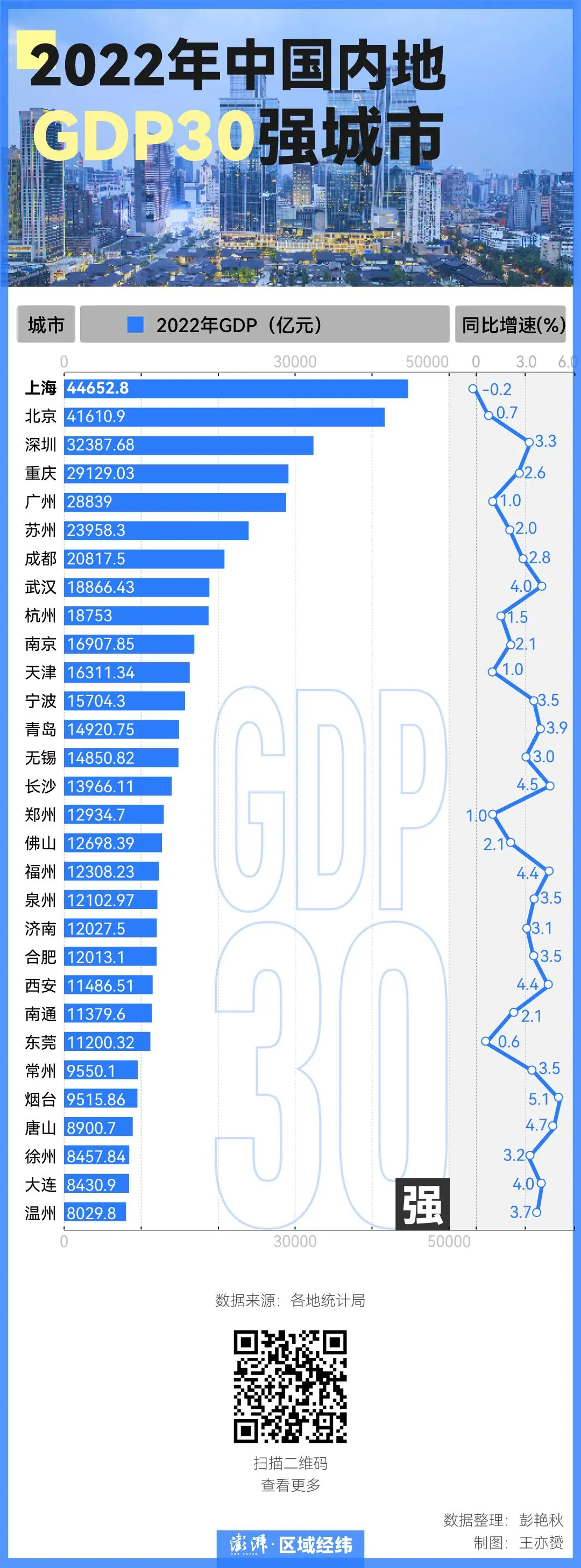 GDP30强城市“洗牌”（重庆福州泉州西安排位上升）