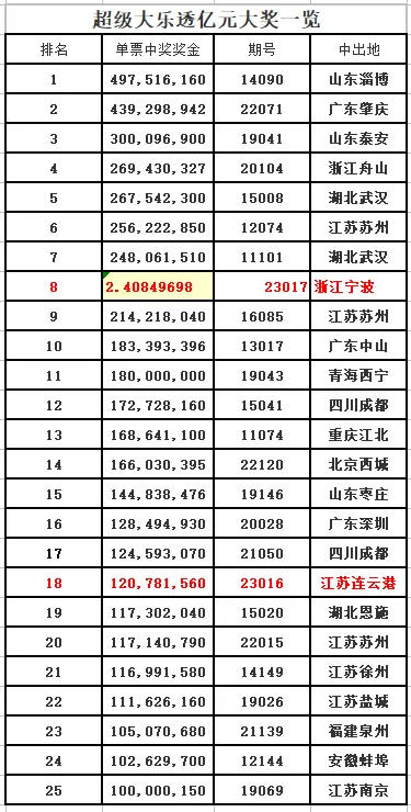 浙江彩民中2.4亿元巨奖（浙江宁波一人中巨奖）