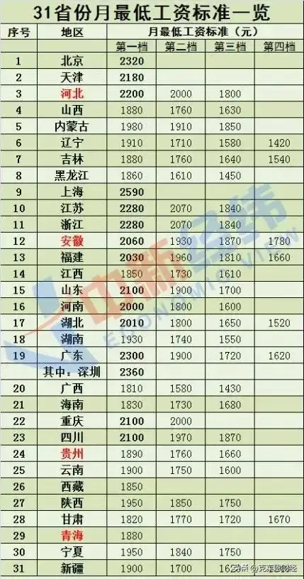 涨钱了!4省份上调最低工资标准（15个地区≥2000元）