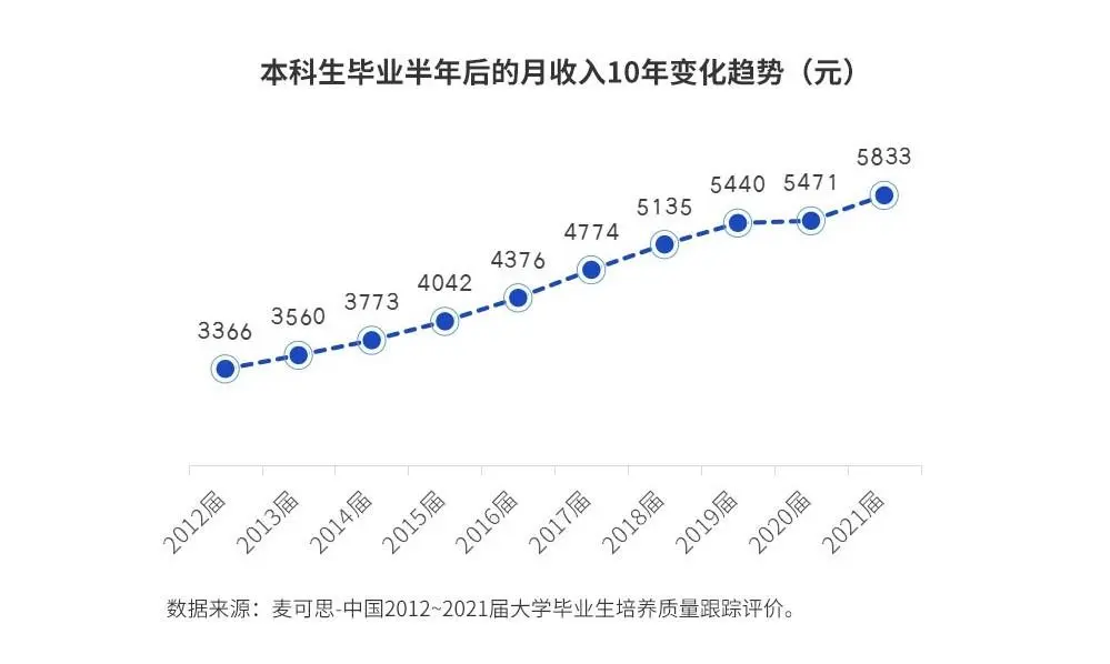 仅6.1%应届本科生起薪过万（很幸福但工资不高的工作受欢迎）