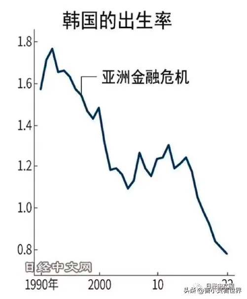 韩国家庭8.9年收入才能买房（称是韩国出生率新低的原因）