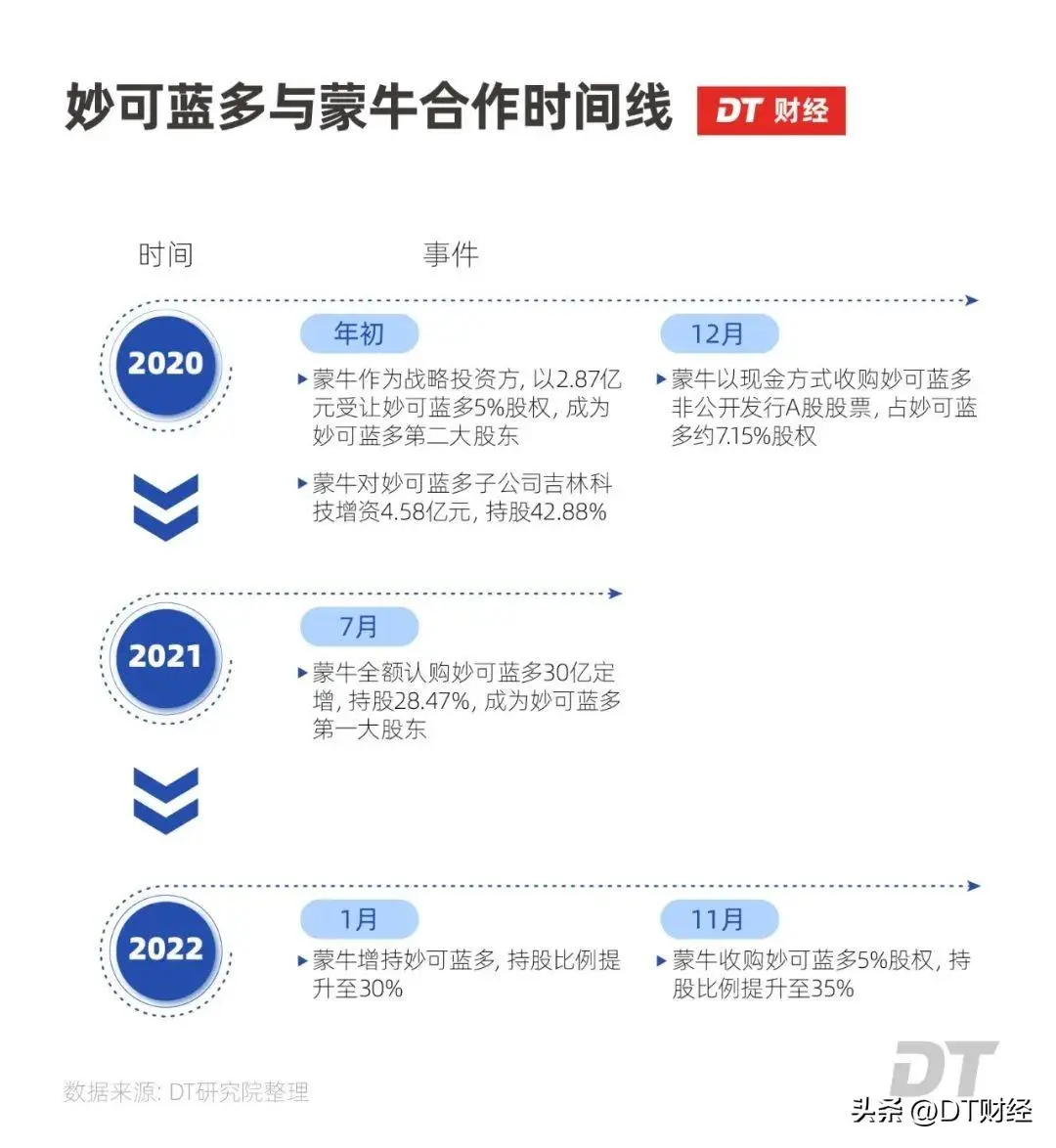 蒙牛伊利之间杀出个33亿黑马（详细内容）