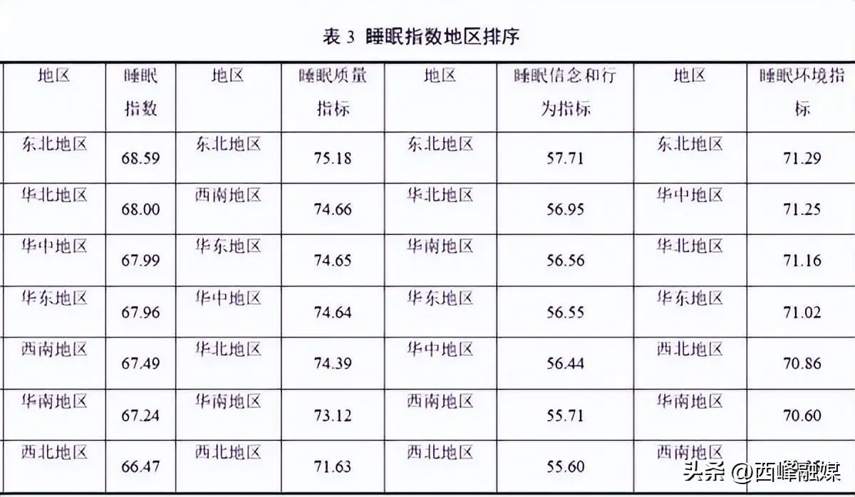 山东人上床睡觉时间全国最早（广东人最能熬夜）