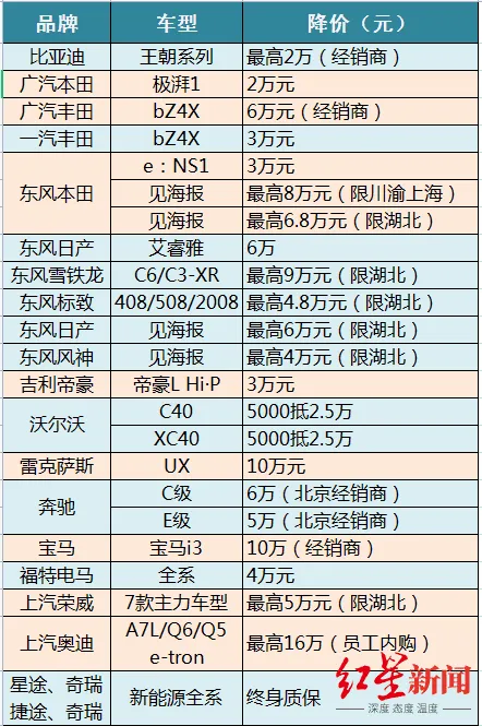 超30个汽车品牌花式打价格战（最高优惠超10万元）