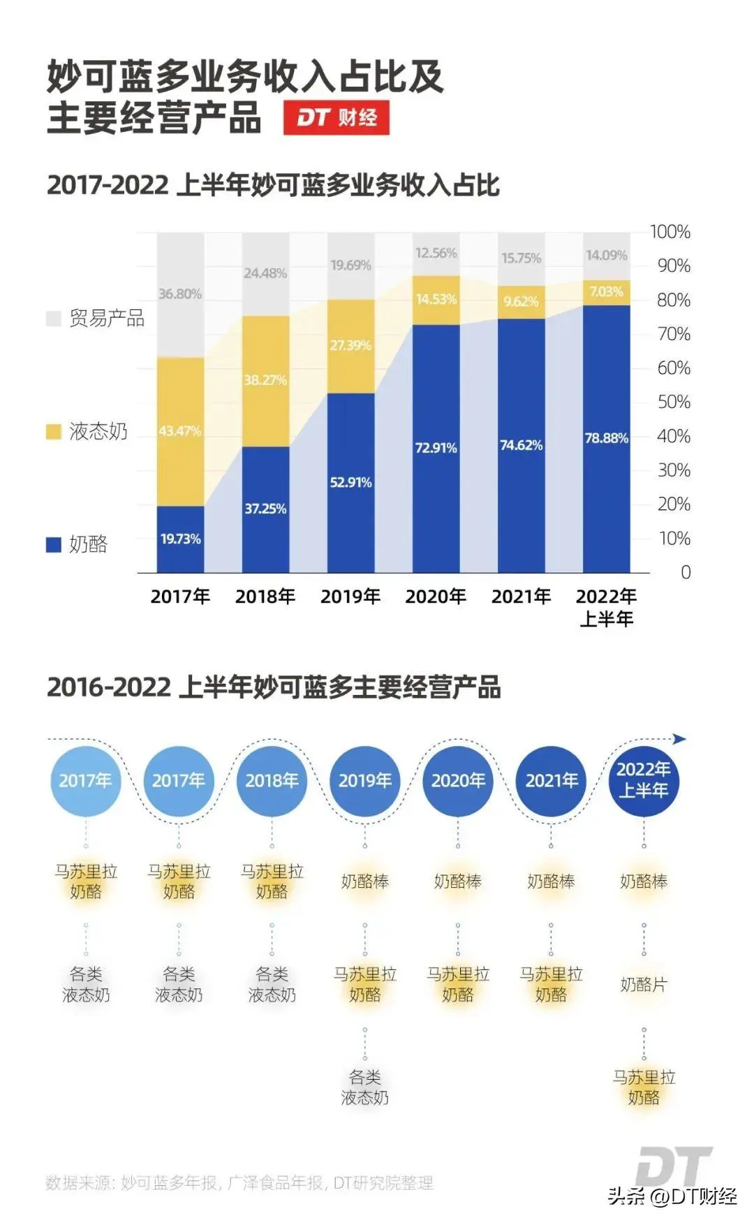 蒙牛伊利之间杀出个33亿黑马（详细内容）