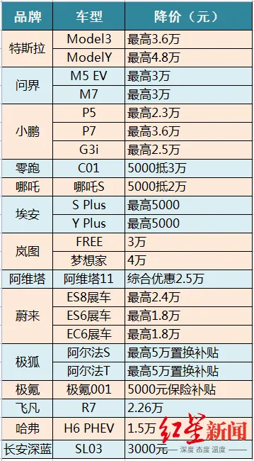 超30个汽车品牌花式打价格战（最高优惠超10万元）