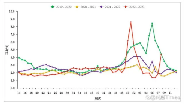 媒体:流感来势汹汹危害却被低估（每年或致8.8万人死亡）