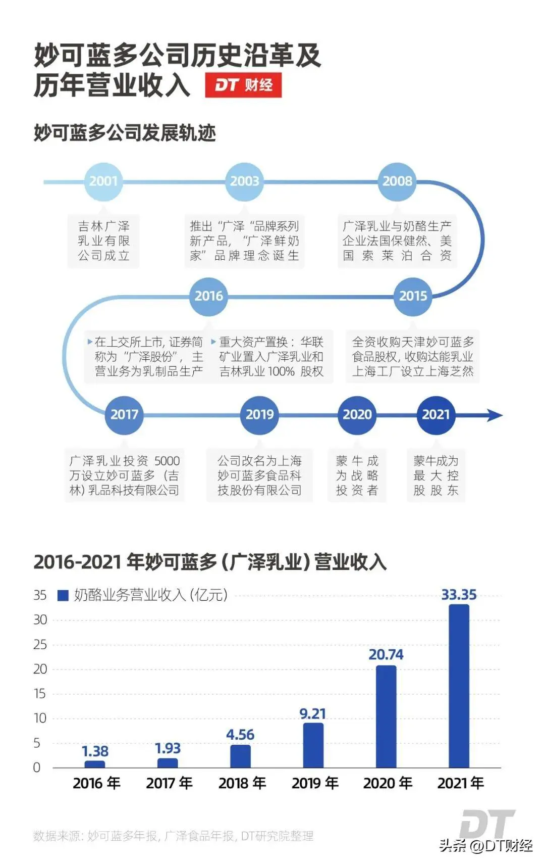 蒙牛伊利之间杀出个33亿黑马（详细内容）