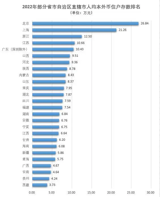 北京人均存款已接近27万（居民超额存款四年10.8万亿）